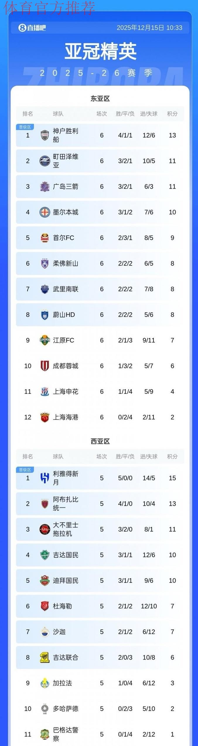 危!中超技术分仅微弱领先澳超,亚冠精英名额或只剩1个 危!中超技术分仅微弱领先澳超,亚冠精英名额或只剩1个