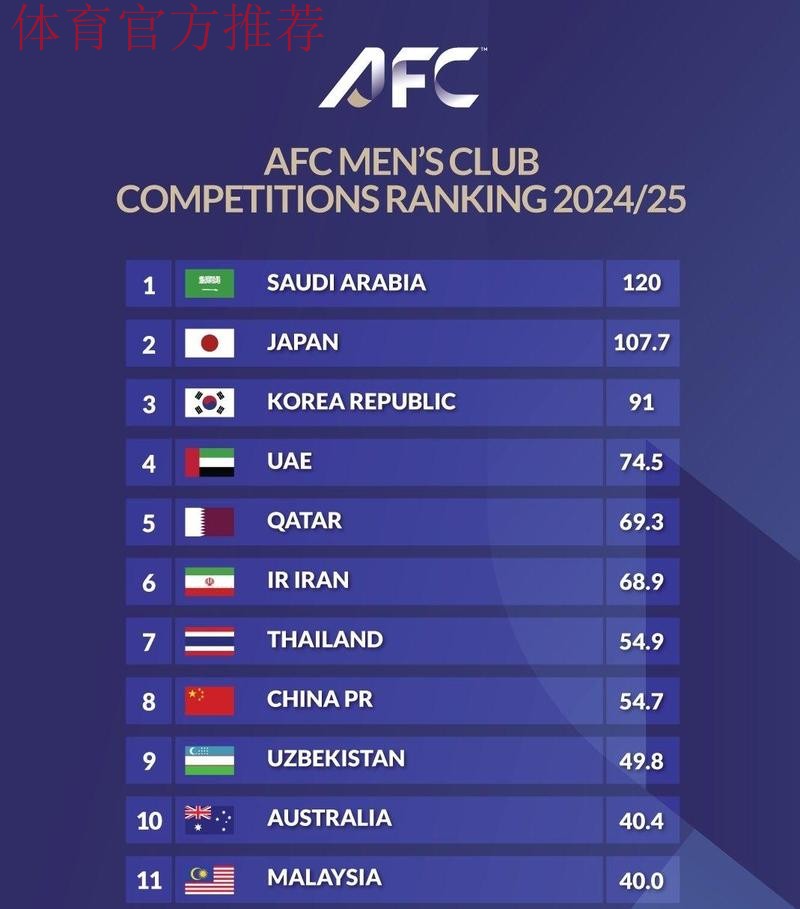 危!中超技术分仅微弱领先澳超,亚冠精英名额或只剩1个 危!中超技术分仅微弱领先澳超,亚冠精英名额或只剩1个