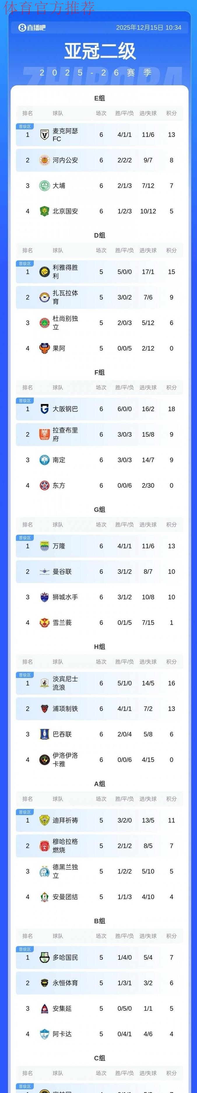 危!中超技术分仅微弱领先澳超,亚冠精英名额或只剩1个 危!中超技术分仅微弱领先澳超,亚冠精英名额或只剩1个